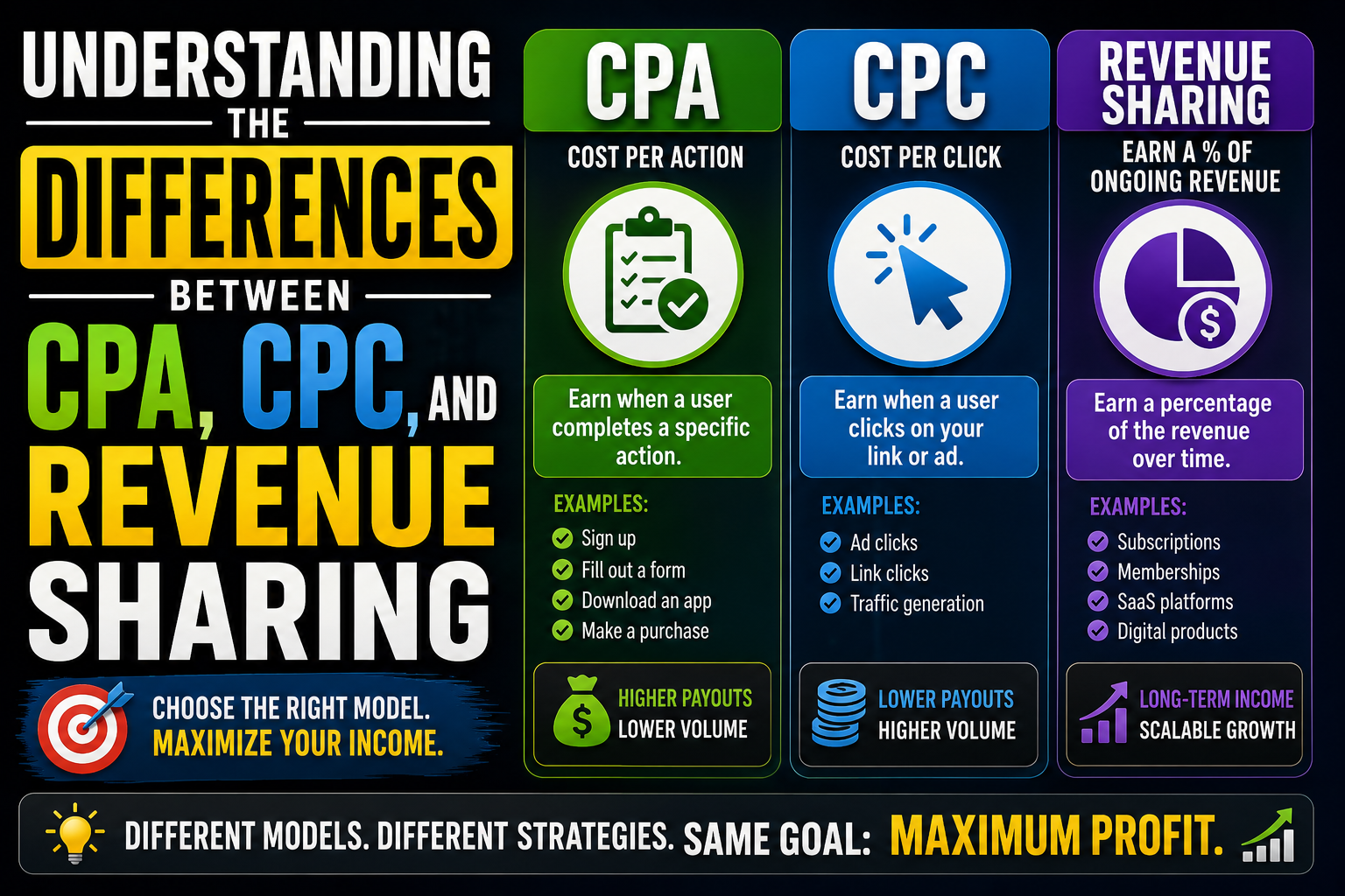 Understanding the Differences Between CPA, CPC, and Revenue Sharing